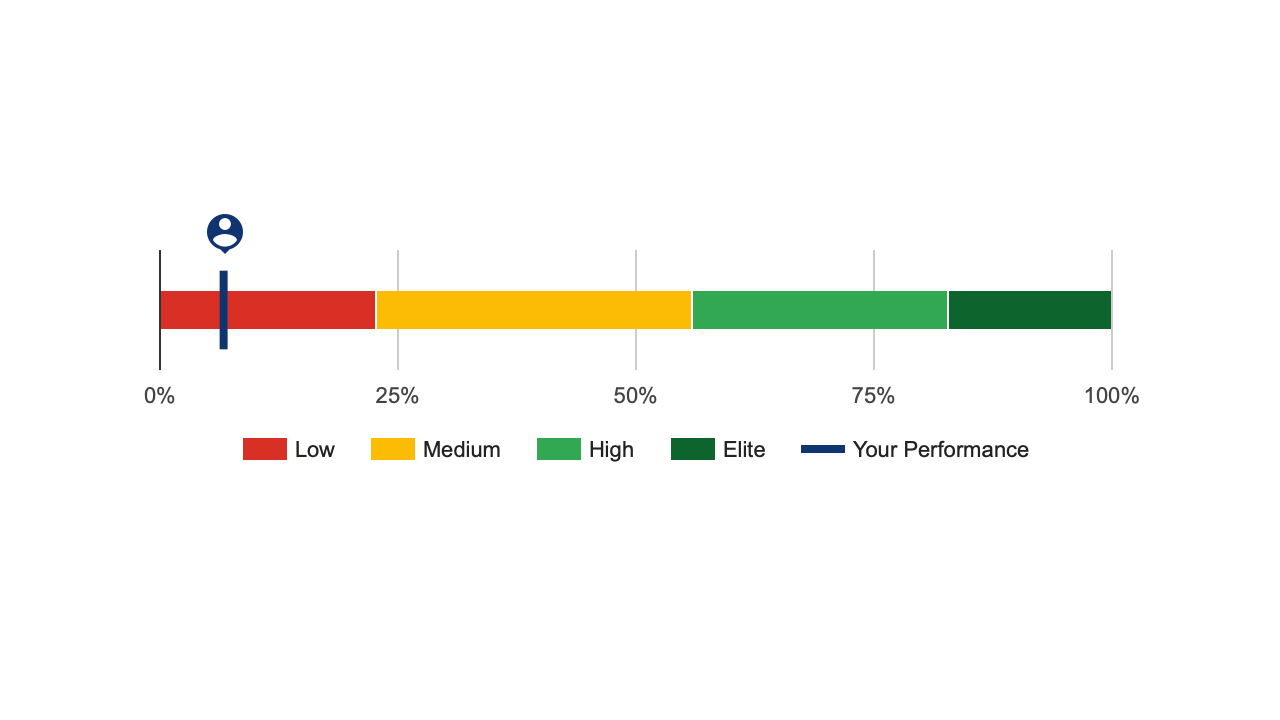 Low Software Delivery Performance as a result of taking the DORA DevOps Quick Check (https://www.devops-research.com/quickcheck.html)