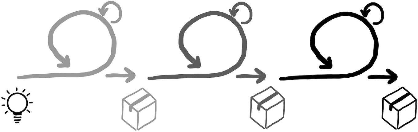 Image of 3 connected loops visualizing feedback cycles during product development from idea (visualized as lightbulb) to final product (visualized as parcel)